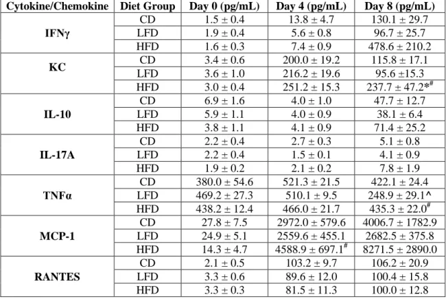 Table 4.1: Values represent mean concentration ± SEM (n=5-8), *p<0.05 HFD compared CD  within same infection day, #p<0.05 HFD compared with LFD within same infection day, 