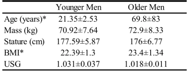 Table 1. Mean ± standard deviation (SD) values for  demographics and specific gravity of urine.