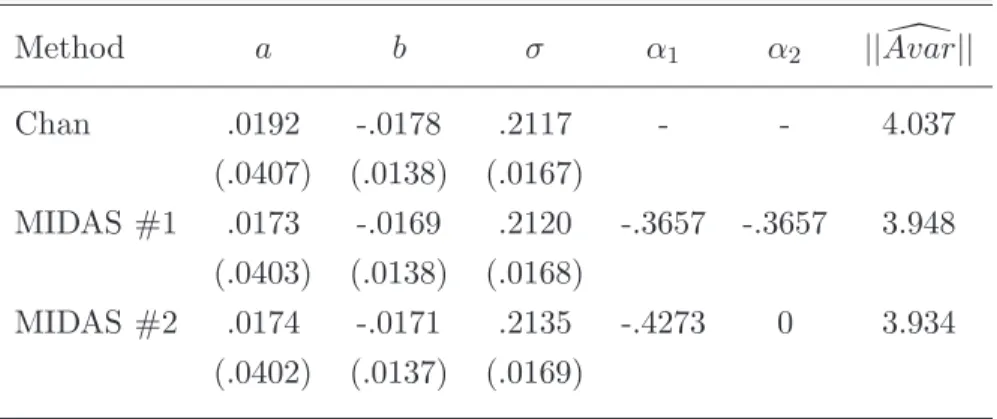 Figure 2.1: MIDAS 1 Weights