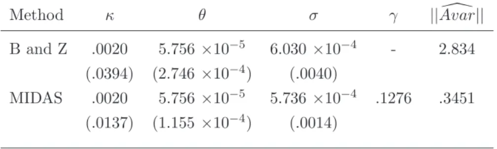 Table 2.3: Integrated Volatility Results: Yen