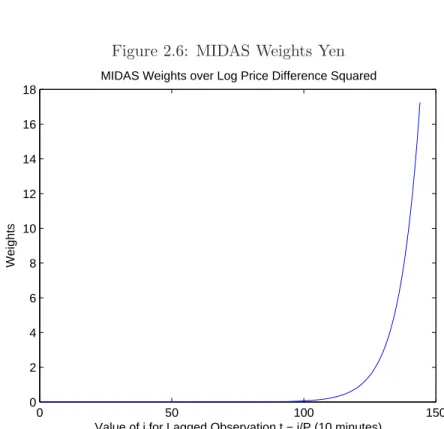 Figure 2.6: MIDAS Weights Yen