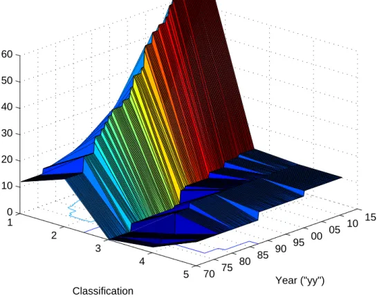 Figure 3.3: Number of models used in forecast by Daily Time Series classification 1 2 3 4 5 70 75 80 85 90 95 00 05 10 150102030405060 Year ("yy") Classification