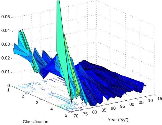 Figure 3.4: Average weight within each Time Series classification in forecast of E t [R t+1 ] 1 2 3 4 5 70 75 80 85 90 95 00 05 10 1500.010.020.030.040.05 Year ("yy") Classification