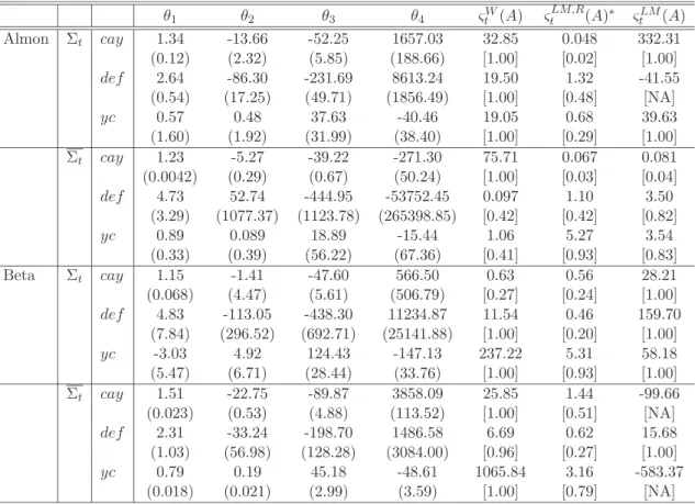 Table 3.2: Optimal for Market Portfolio Affine SDF