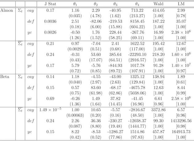 Table 3.3: Optimal for Market, Augmented by Risk Free Moment Affine SDF J Stat θ 1 θ 2 θ 3 θ 4 Wald LM Almon Σ t cay 0.17 1.16 2.29 -40.95 713.22 414.05 2.99 (0.035) (4.78) (1.62) (213.27) [1.00] [0.78] def 0.0036 2.51 -82.06 -219.53 8158.45 187.22 35.07 (