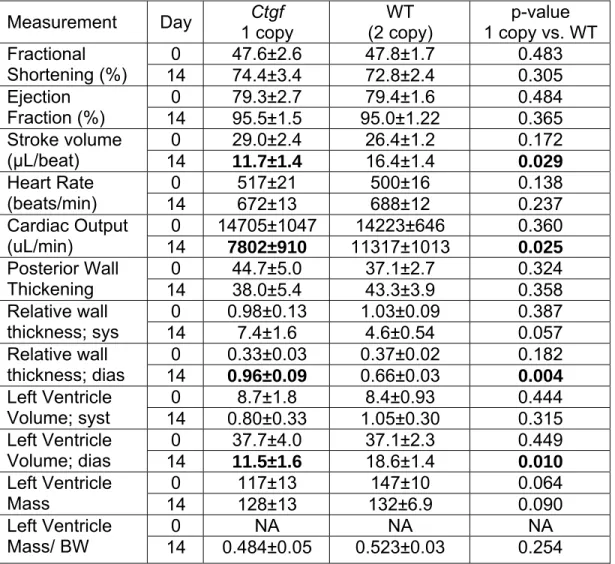 Table 3.2. Echocardiogram parameters for 1 copy mice prior to and after AngII treatment