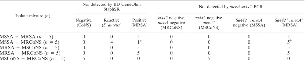 TABLE 2. Evaluation of the BD GeneOhm StaphSR and sa442-mecA real-time PCR for the detection of MSSA, MRSA, MSCoNS, orMRCoNS in blood cultures spiked with deﬁned mixtures of blood culture isolates