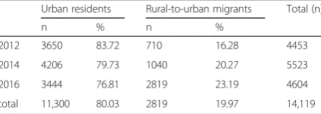 Table 1 The frequency of urban residents and rural-to-urbanmigrants by years
