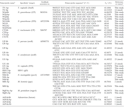 TABLE 1. Oligonucleotide primers and probes developed or modiﬁed for the mPCR/RLB assay used in this studya