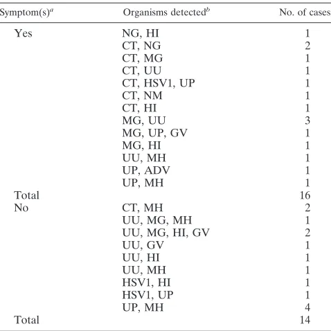 TABLE 3. Comparison of results of mPCR/RLB and comparator methods in detection of genital infection/colonization with 14 recognized orputative genital pathogens