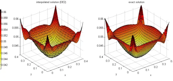 Figure 6.7 shows the difference between both the fine and course solution and the exact solution