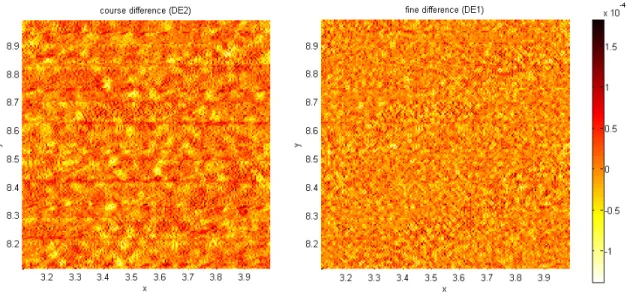 Figure 6.10 shows the difference between both the fine and course solution and the exact solution for the denser meshes