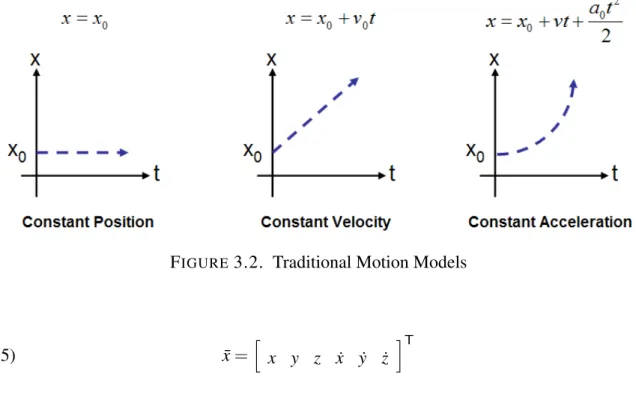 Table 3.1 shows the process of noise integration through to 1D position for each of the three stochastic motion models.