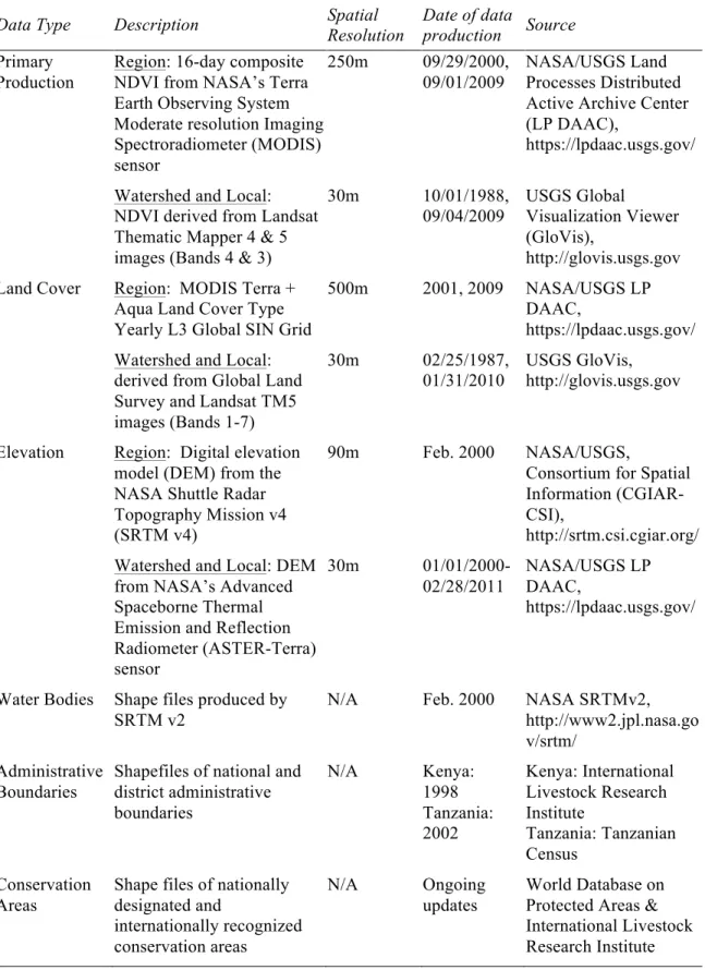 Table 2.1. Geospatial data types, descriptions, and sources 