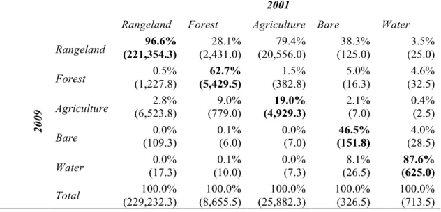 Table 2.4. Land use/land cover change matrix for the regional scale (2001-2009) (km 2  in  parentheses) 