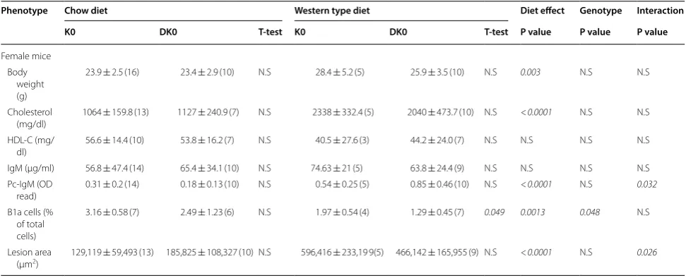 Table 1 CD6 genotype and diet effects in male mice