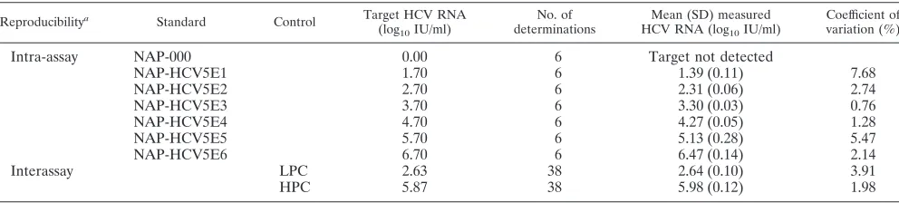 TABLE 1. Intra-assay (precision) and interassay reproducibility of m2000sp-m2000rt HCV real-time PCR assay results