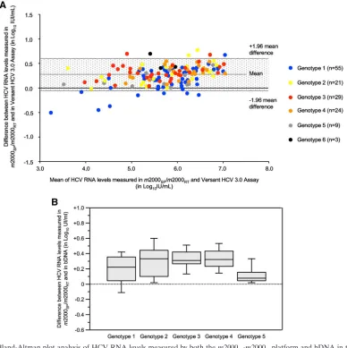 FIG. 3. (A) Bland-Altman plot analysis of HCV RNA levels measured by both the mthe mean of the two values