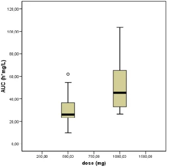 Figure 1: MMF dose versus trapezoidal MPA-AUC relationship of patients with MMF dose 500 mg and  1000 mg twice daily (n=31, dose 500 mg: n=18; dose 1000 mg: n=13) 