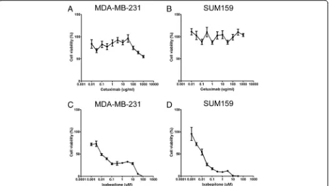 Fig. 1 The effect of Ixabepilone or Cetuximab on cell viability of triple-negative breast cancer cell lines with WST-1