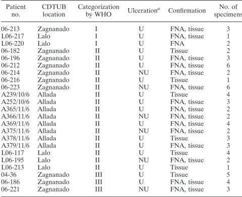 TABLE 1. Treating CDTUB, categorization according to WHO,clinical presentation, and type of specimen with at leastone positive result for conﬁrmed BU patients