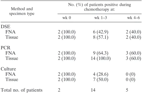 TABLE 2. Results from DSE, PCR, and in vitro culture of FNA and tissue specimens of ulcerative and nonulcerative BU lesions