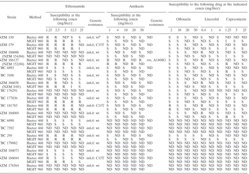 TABLE 4. Clinical M. tuberculosis strains with drug resistance: second line drugs