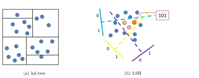 Figure 2.1: A toy example of kd-tree and LSH scheme. (a) kd-tree partitions the space by recursively partitioning the coordinates