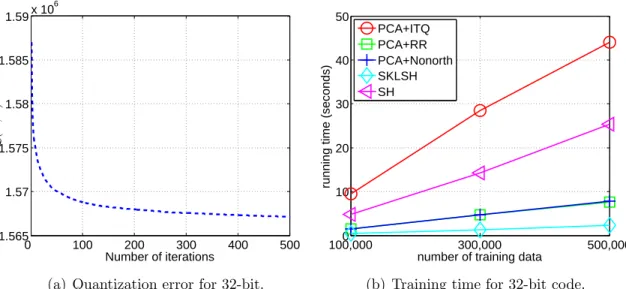 Figure 3.2: The behavior of ITQ quantization error and training time for a 32-bit code.