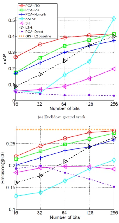 Figure 3.3: Comparative evaluation on CIFAR dataset. (a) Performance is measured by mean average precision (mAP) for retrieval using top 50 Euclidean neighbors of each query point as true positives