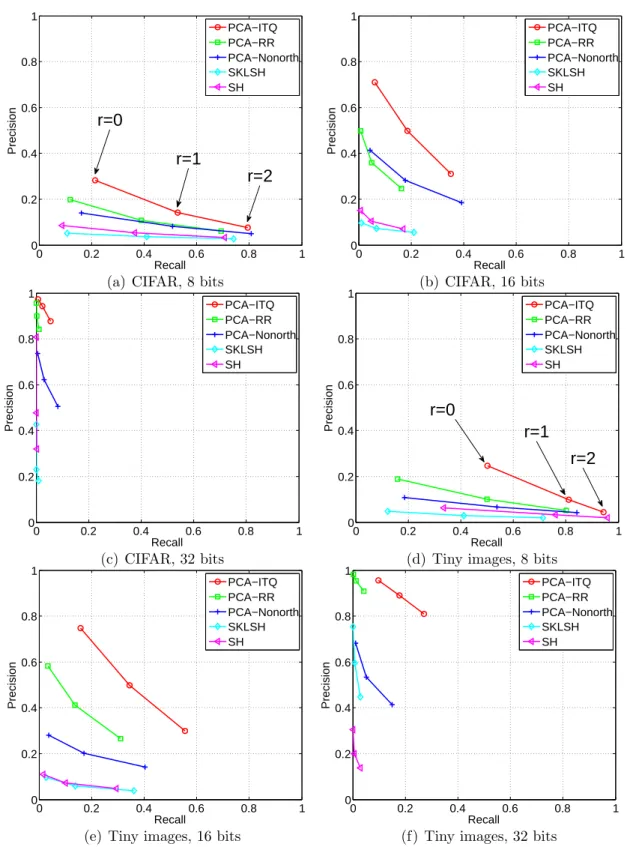 Figure 3.9: Hashing performance for different Hamming radii r with Euclidean neighbor ground truth