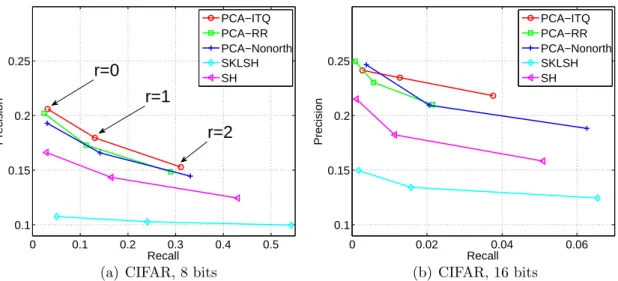 Figure 3.10: Hashing performance on the CIFAR dataset with class label ground truth.