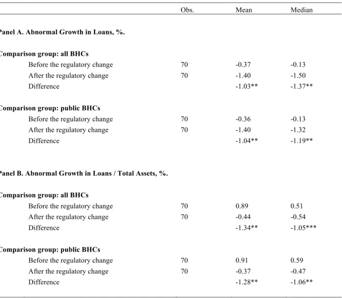 Table 2. Loan Growth at Dealer Banks after the Regulatory Change I: Difference-in-Difference  Tests