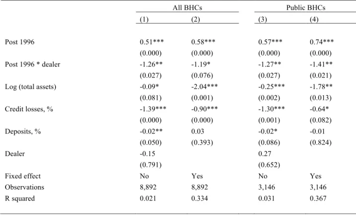 Table 3. Decline in Loan Growth at Dealer Banks after the Regulatory Change II: Regression  Analysis