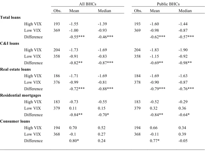 Table 7. Lending by Dealer Banks at High Uncertainty Periods: Difference-in-Difference Tests  This table shows abnormal quarterly growth rates in bank loan balances (%) at dealer banks during high and low  VIX periods in 1996-2008