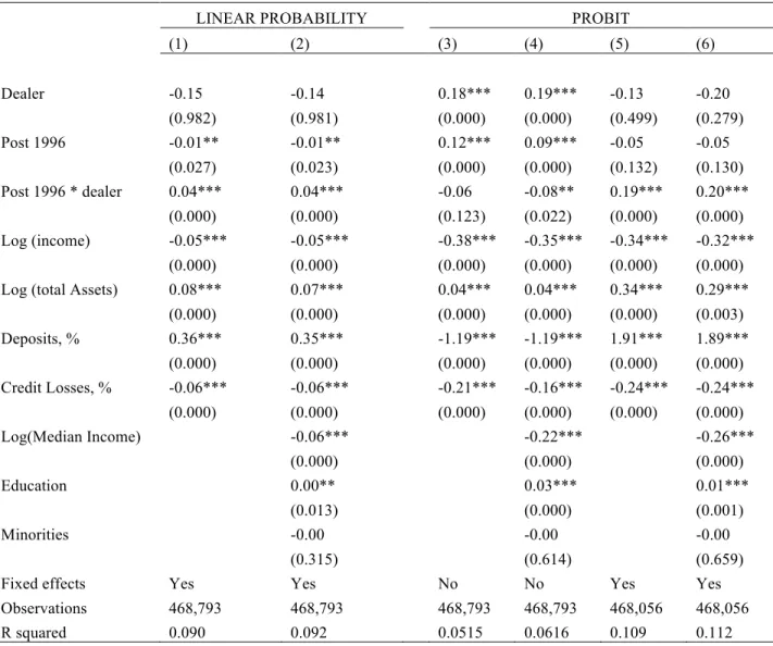 Table 10. Which types of borrowers get reduction in credit availability? 