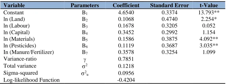 Table 2: Maximum likelihood estimates of the Cobb-Douglas production frontier function  