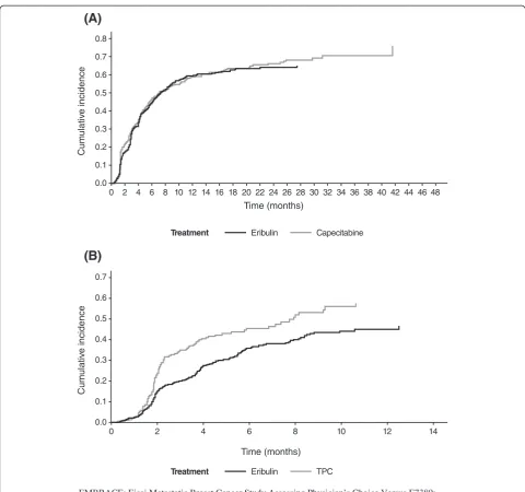 Fig. 1 Cumulative incidence function of new metastasis or death in studies (a) 301, and (b) 305/EMBRACE