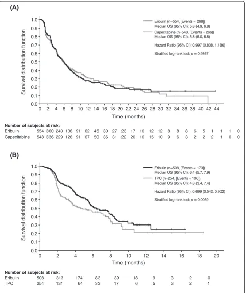 Fig. 2 New-metasasis–free survival in studies (a) 301 and (b) 305/EMBRACE. The data are based on independent review of the intent-to-treatpopulation
