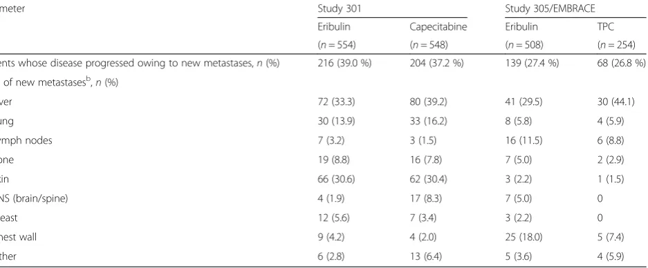 Table 3 Summary of new metastases by sitea based on independent review (intent-to-treat populations)