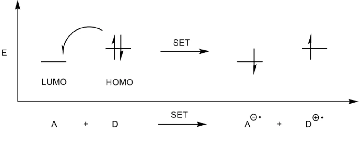 Figure 1.6: An FMO representation of single electron transfer between a donor and acceptor 