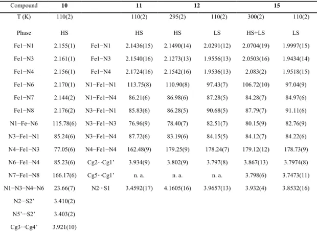 Table  2.2. Selected bond distances (Å) and angles (°) for the HS phase of  10, 11 and for the two  phases of 12 and 15