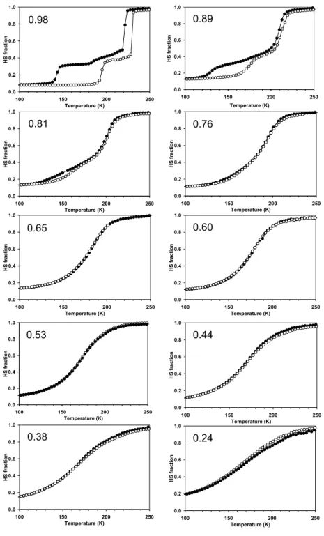Figure  3.4. Plots of the HS fraction  versus T for different samples [Fe x Zn 1–x (bapbpy)(NCS) 2 ] with  different iron fraction x