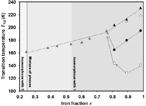 Figure 3.5. Evolution of the transition temperatures T 1/2  as a function of the iron fraction x in [Fe x Zn 1–