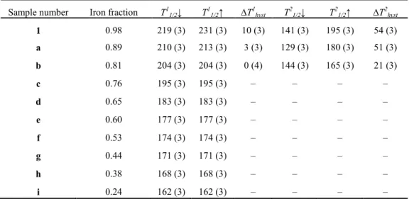 Table  3.1.  Transition  temperatures  (K)  and  hysteresis  widths  of  diluted  samples  [Fe x Zn 1–