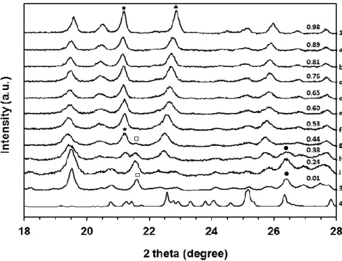 Figure  3.6.  Powder  X-ray  diffractograms  for  [Fe x Zn 1–x (bapbpy)(NCS) 2 ]  in  the  range  18-28°  (2θ)  measured at room temperature