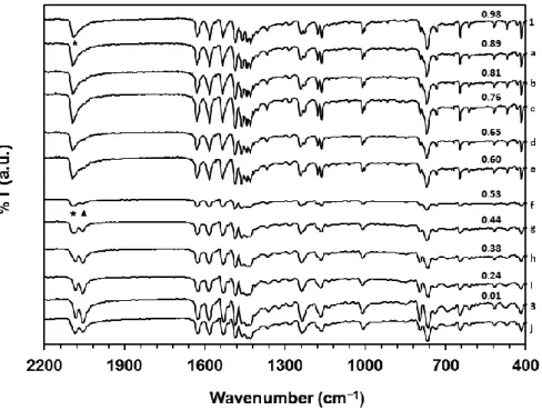 Figure  3.7.  Infrared  spectra  of  [Fe x Zn 1–x (bapbpy)(NCS) 2 ]  (samples  (a)  to  (f)),  compound  1,  and  compound  3,  in  the  2200  to  400  cm −1   region