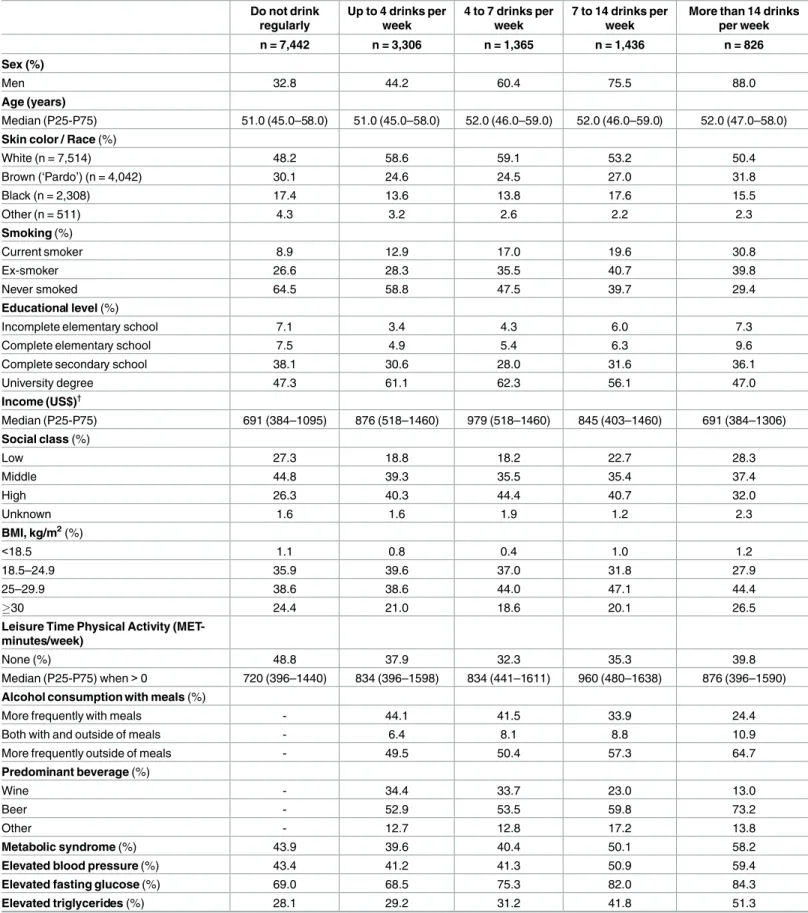 Table 1. Characteristics of participants, by quantity of alcohol consumed. ELSA-Brasil, 2008–2010 (n = 14,375)