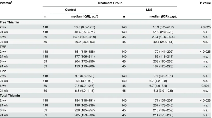 Table 4. Median concentration and interquartile range (IQR) of free thiamin, TMP, TPP, and total thiamin in breast milk of BAN study women assigned to one of two treatment arms within the two subgroups (initial sample at 2 or 6 weeks).