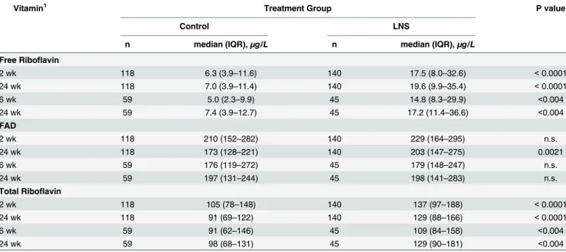 Table 5. Median concentration and interquartile range of free riboflavin, FAD, and total riboflavin in breast milk of BAN study women assigned to one of two treatment arms within the two subgroups (initial sample at 2 or 6 weeks).